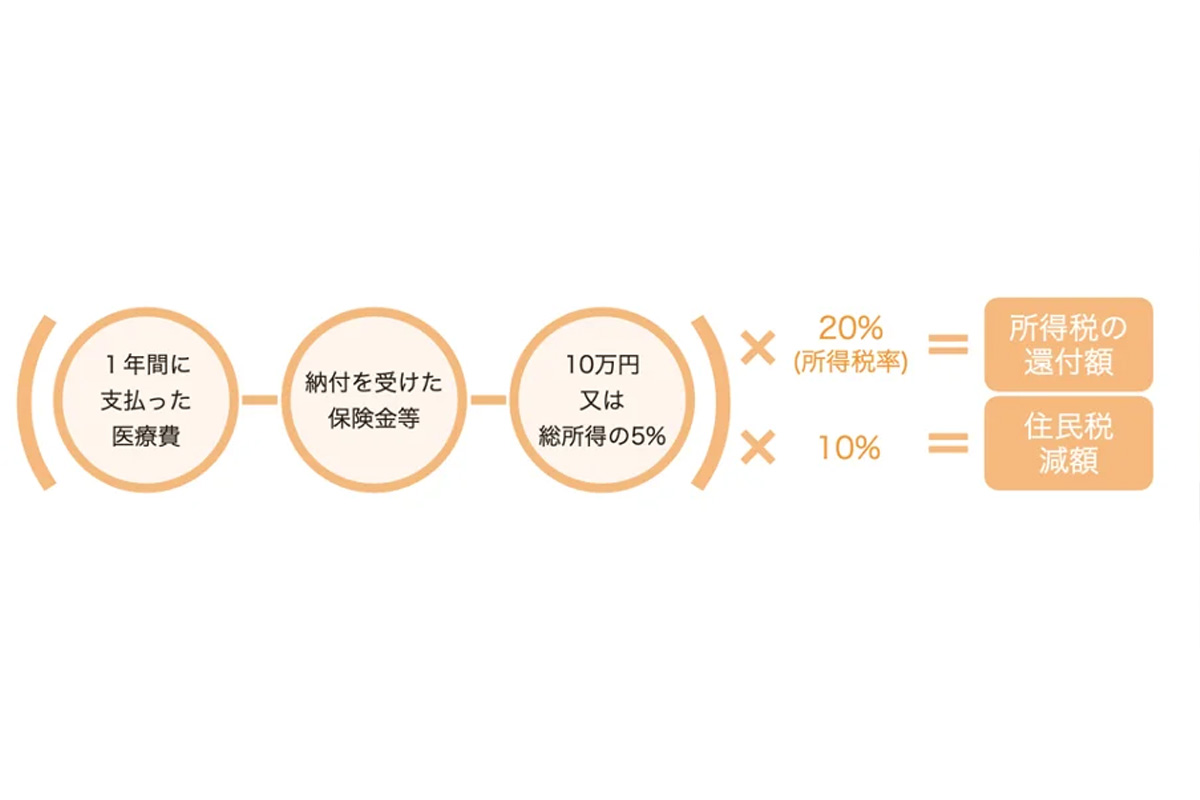 計算方法